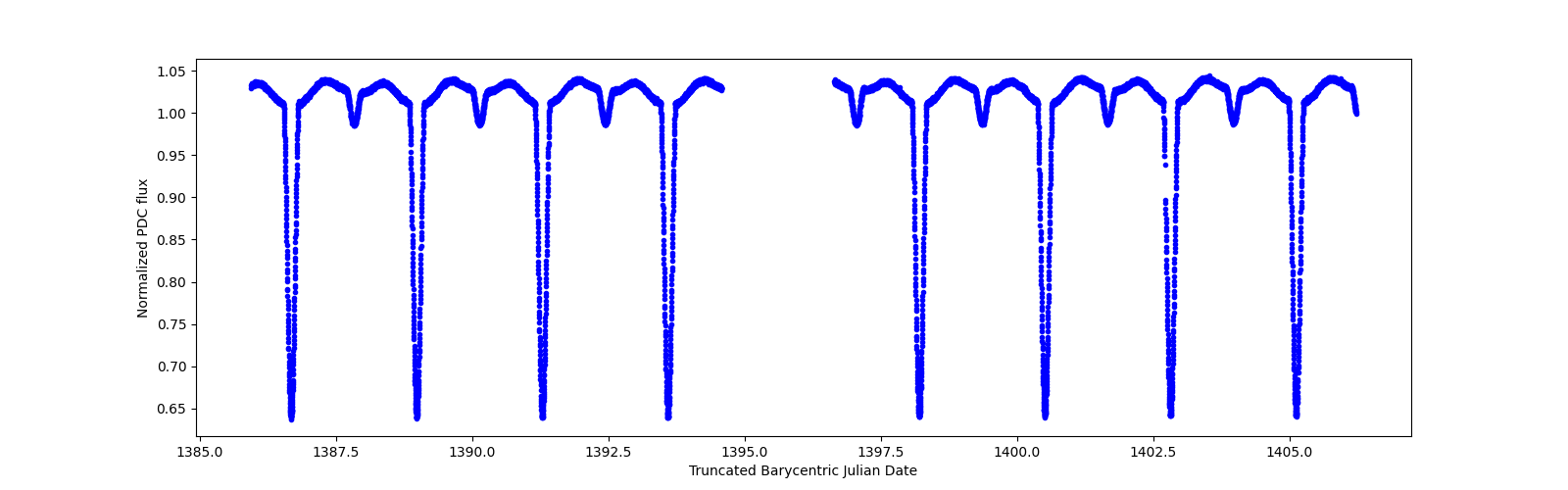 Timeseries plot