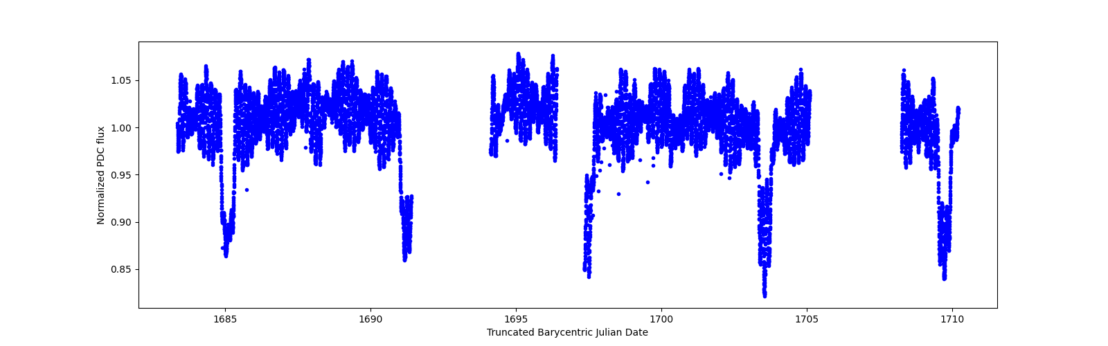 Zoomed-in timeseries plot