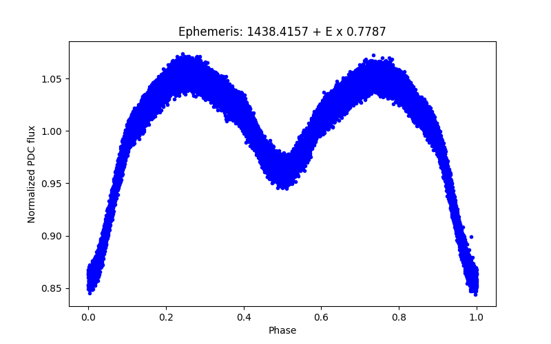 Phase plot