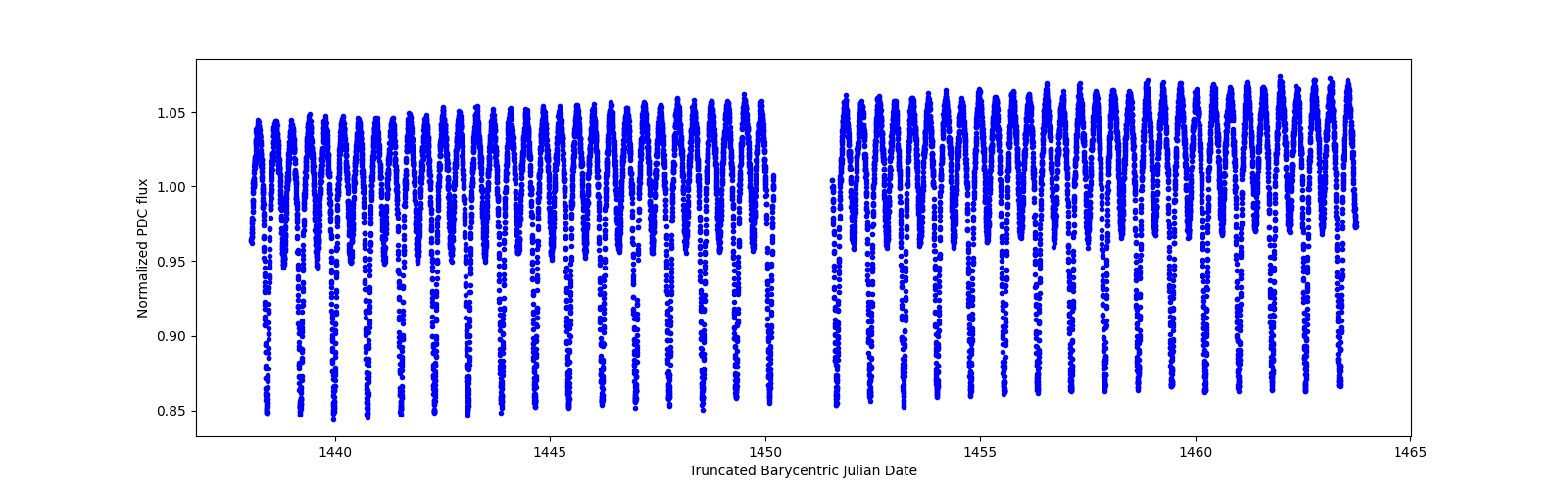 Timeseries plot