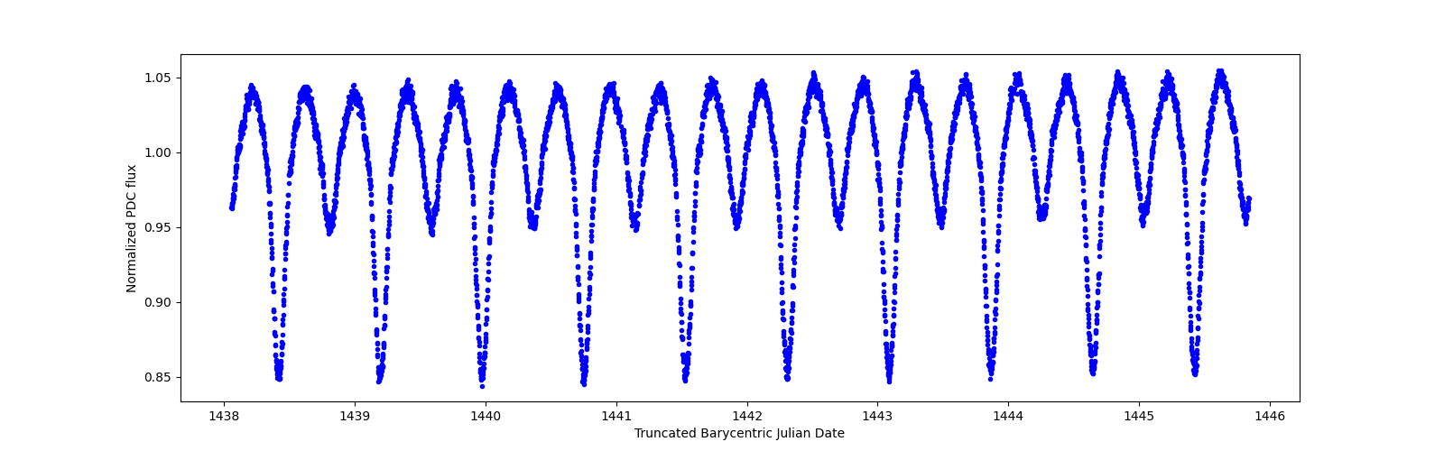 Zoomed-in timeseries plot