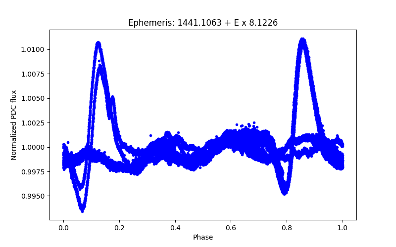 Phase plot