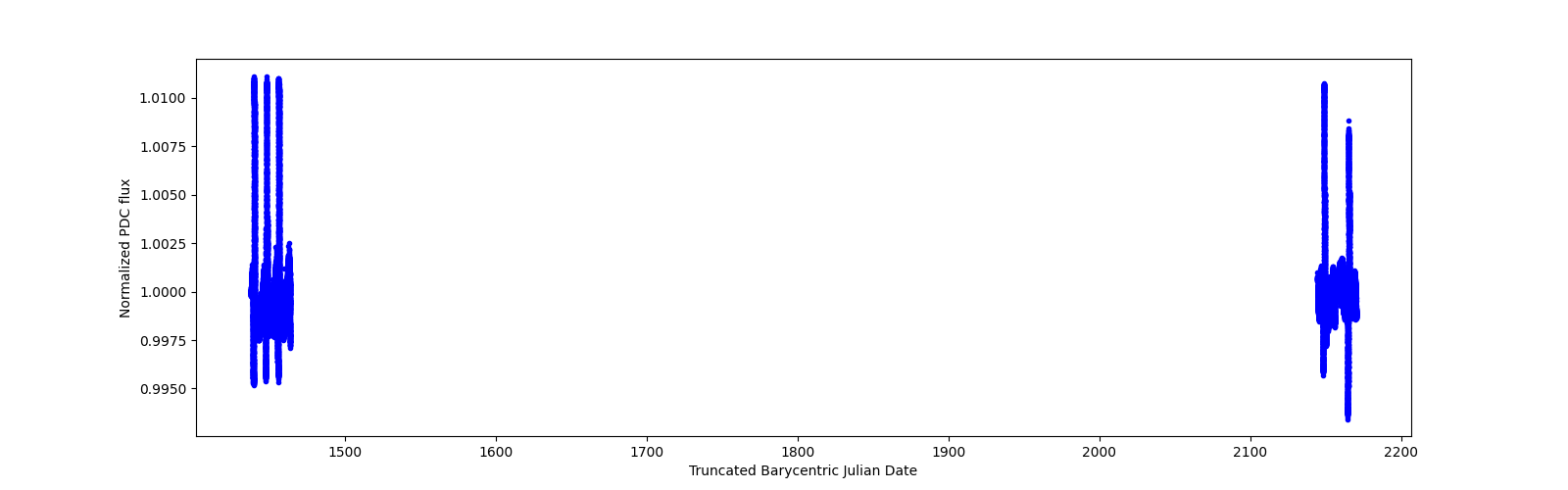 Timeseries plot