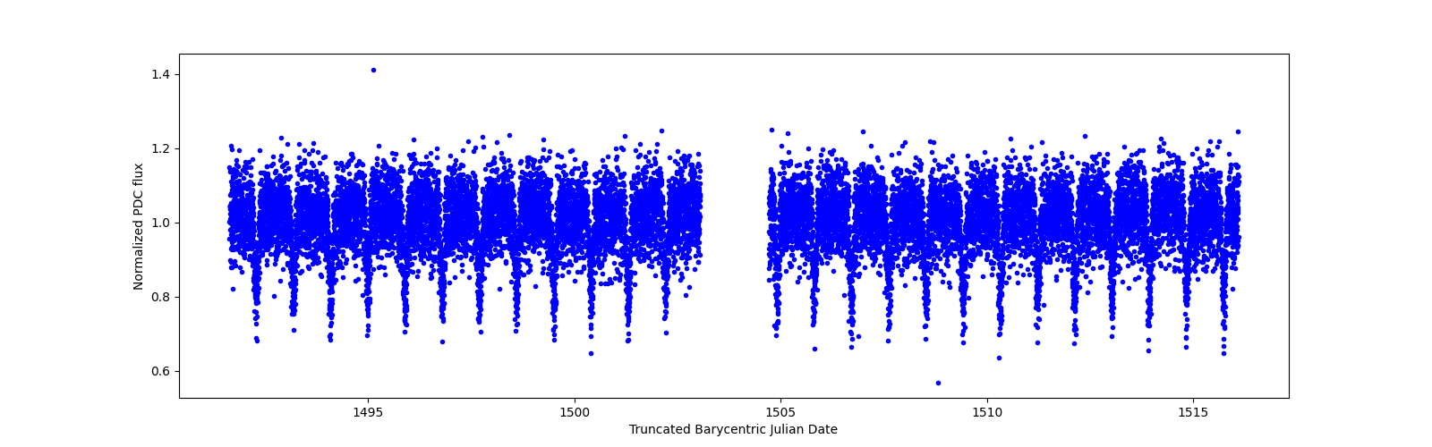 Timeseries plot