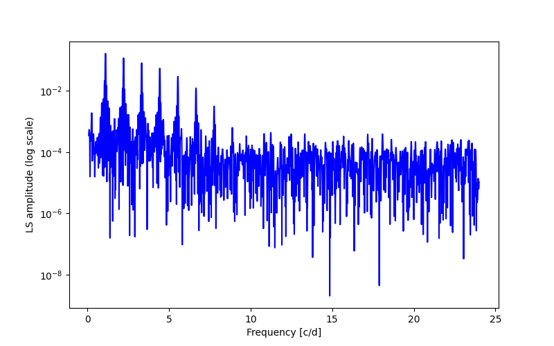 Spectral power density plot