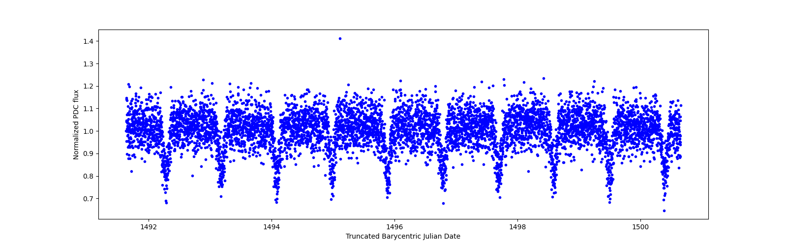 Zoomed-in timeseries plot