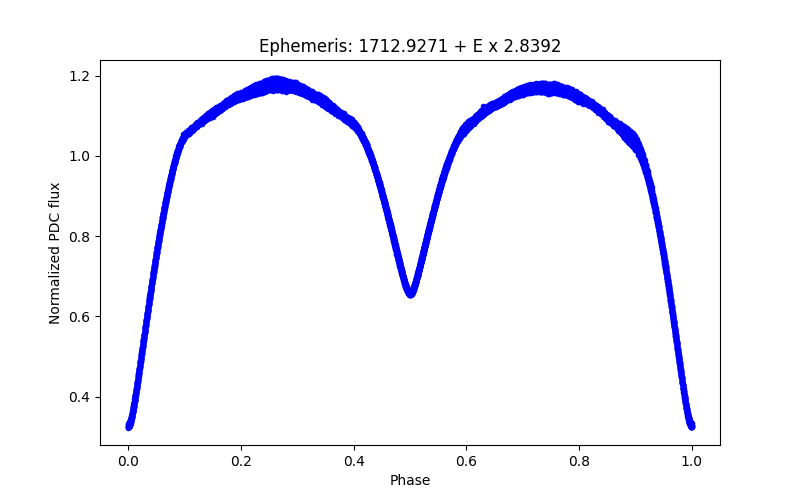 Phase plot