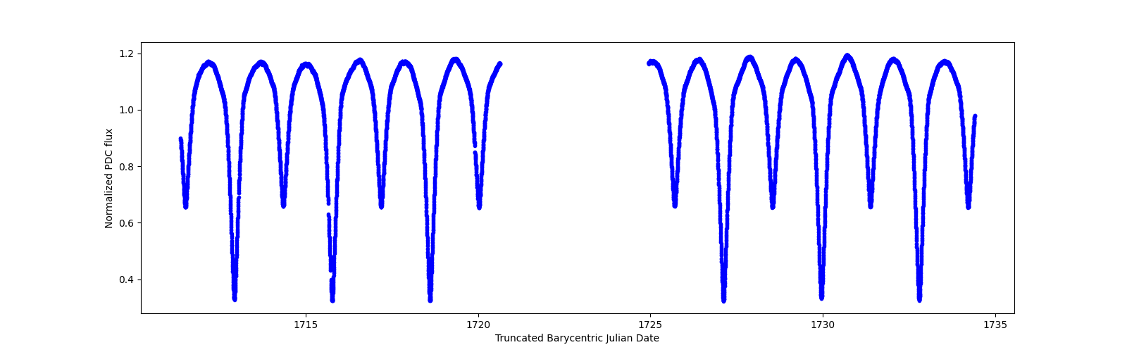 Timeseries plot