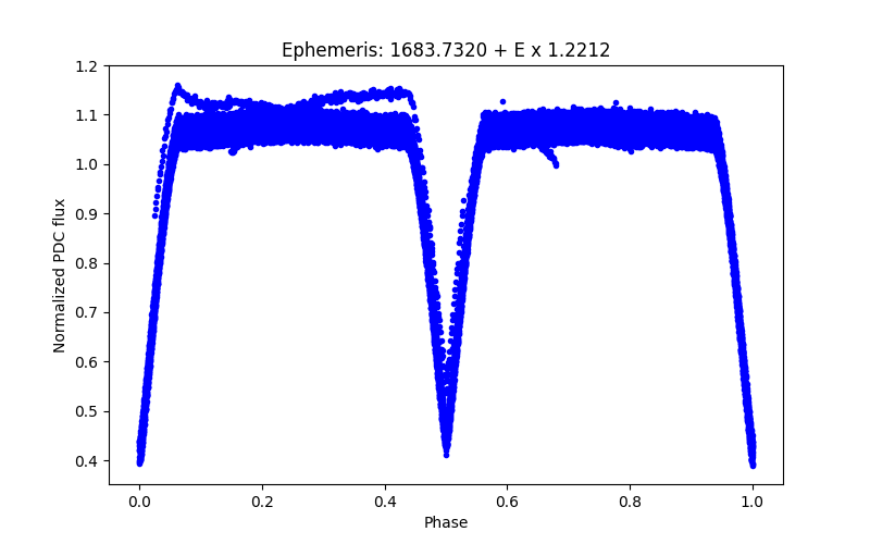 Phase plot