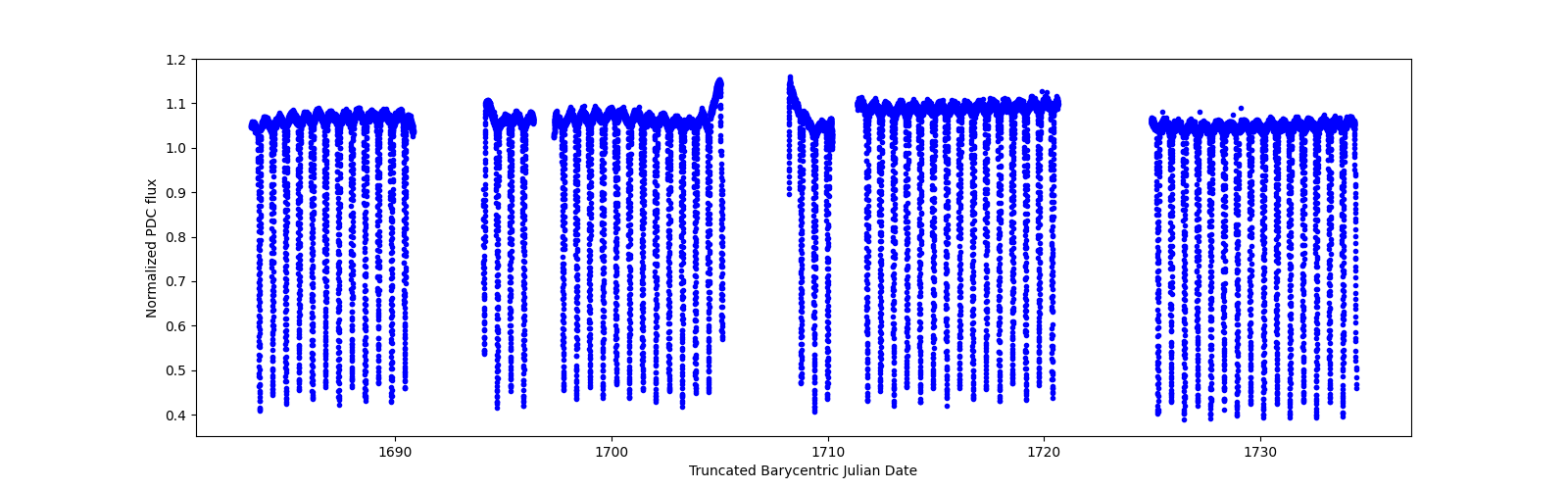 Timeseries plot