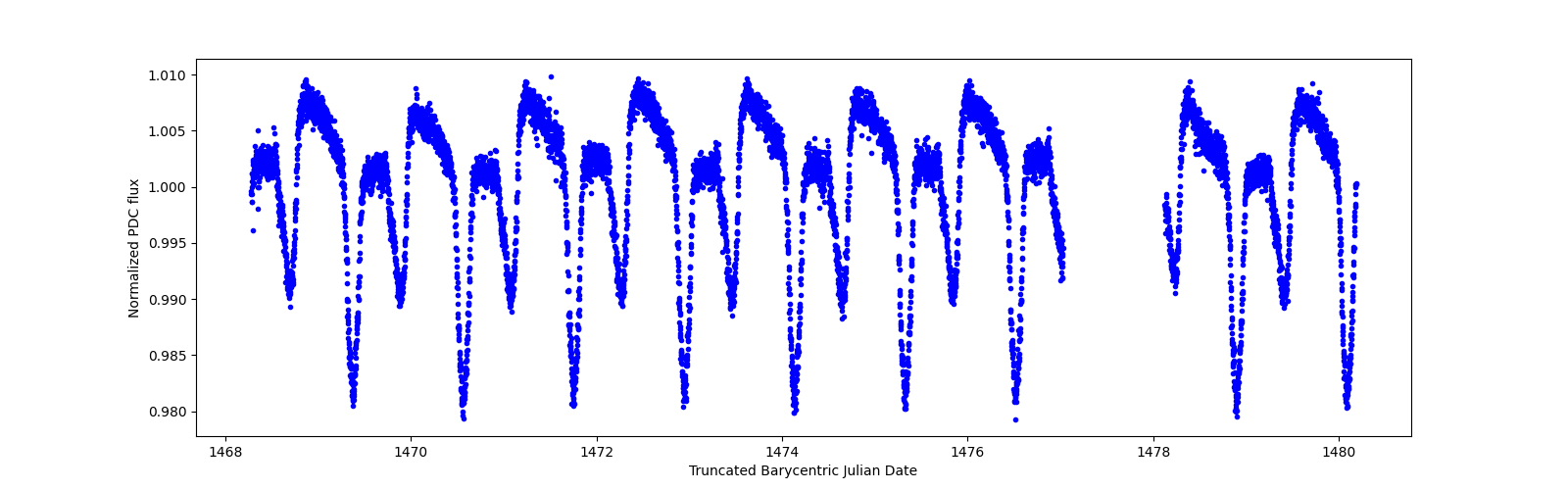 Zoomed-in timeseries plot