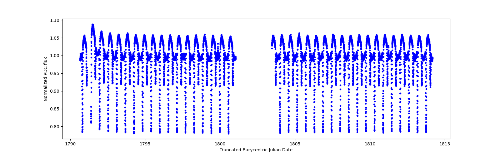 Timeseries plot