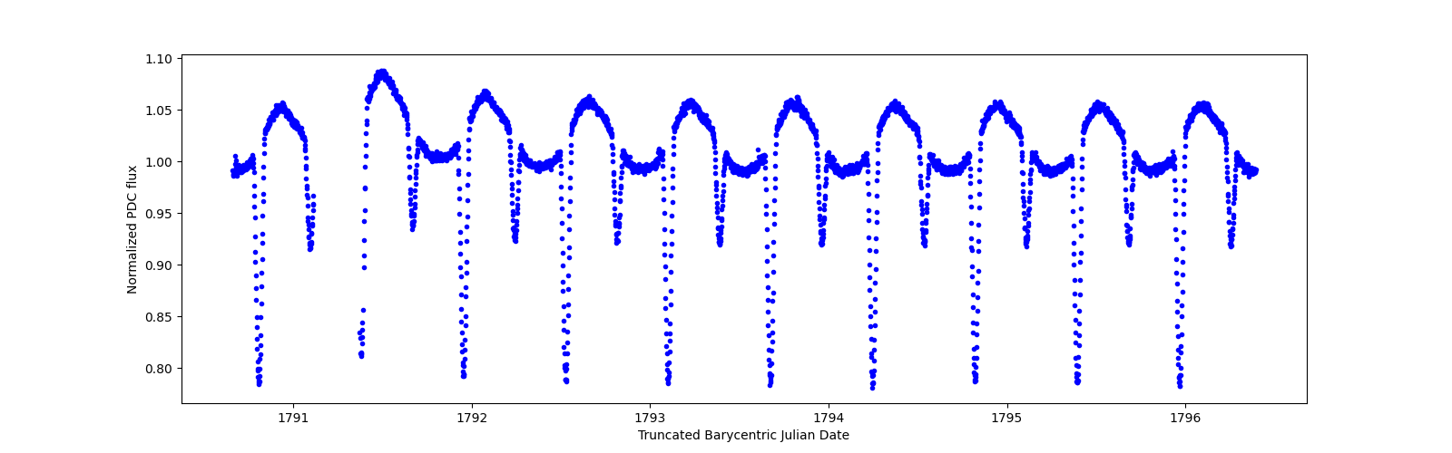 Zoomed-in timeseries plot