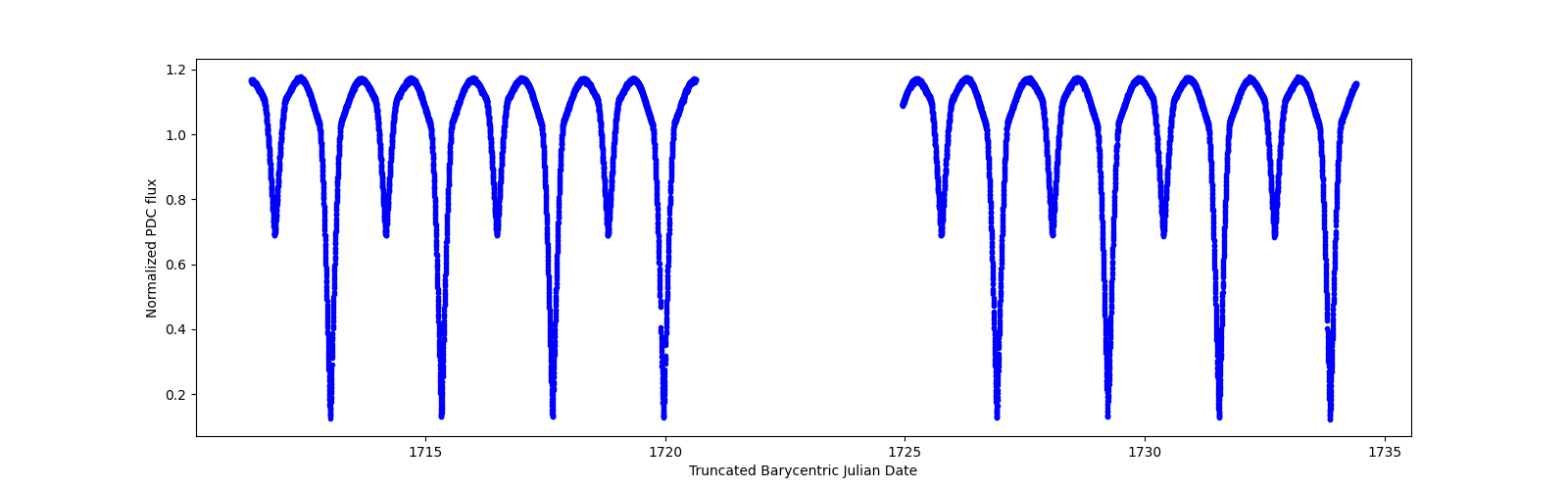 Timeseries plot