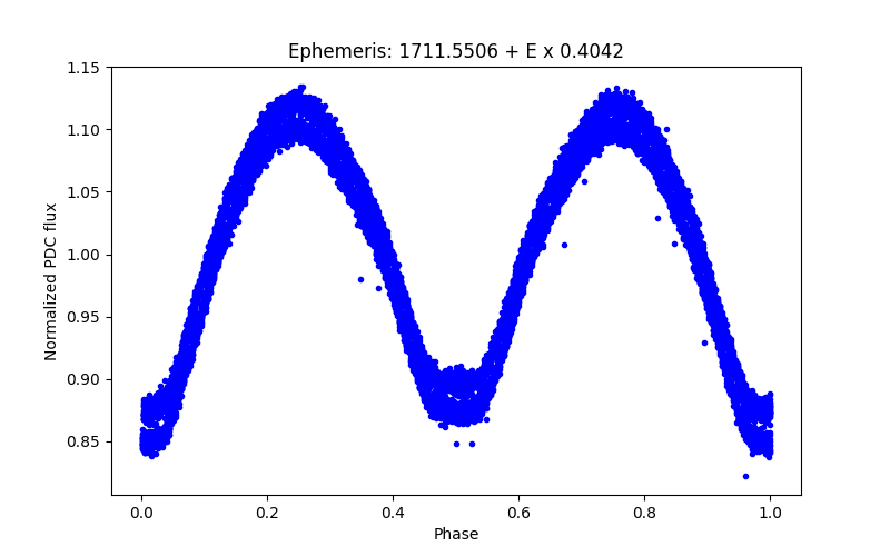 Phase plot