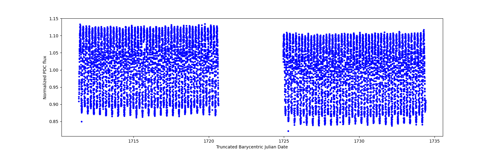 Timeseries plot