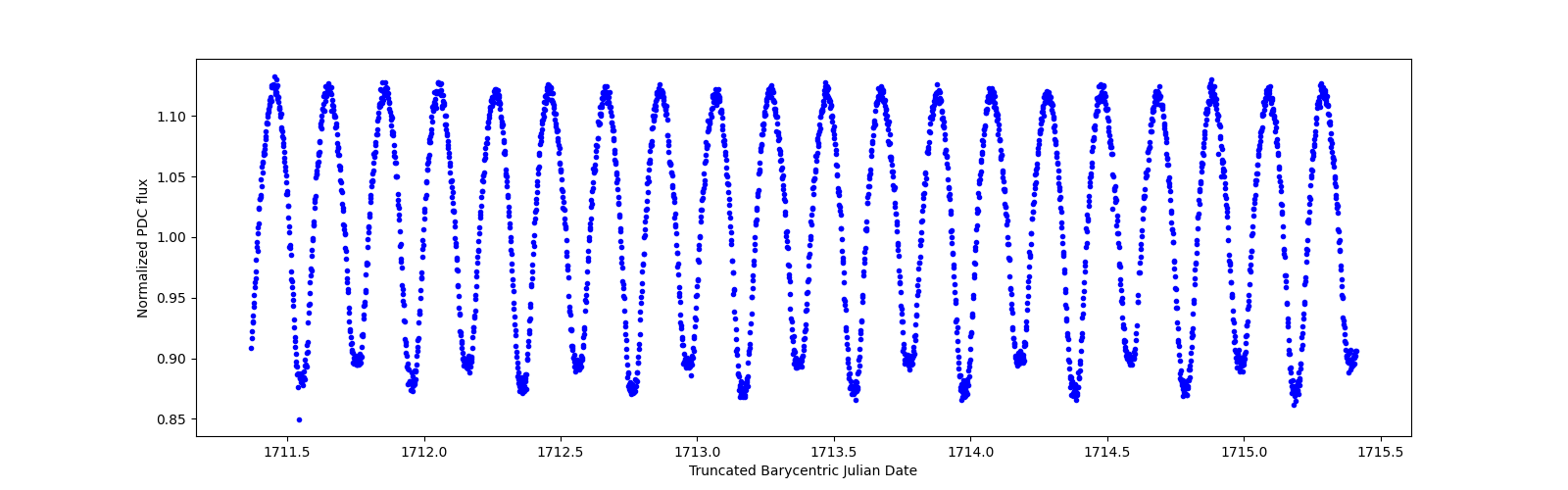 Zoomed-in timeseries plot