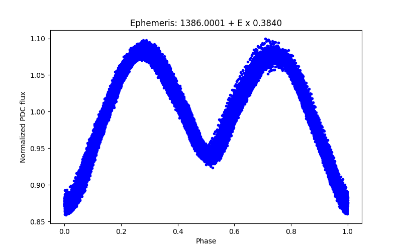 Phase plot