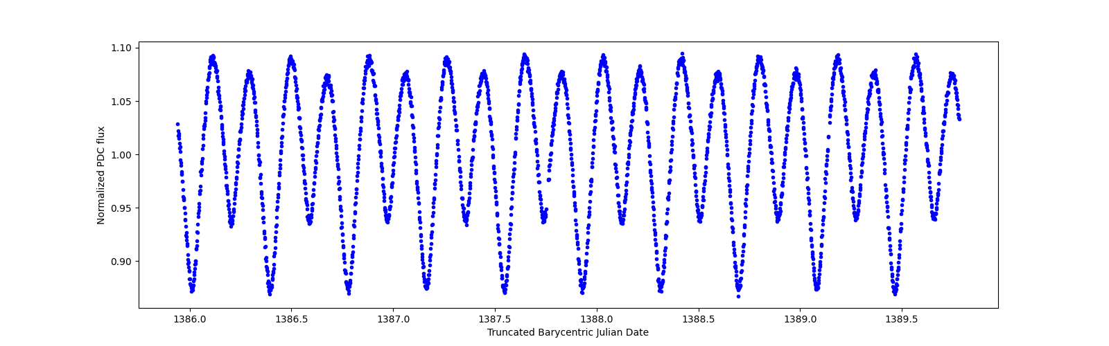 Zoomed-in timeseries plot