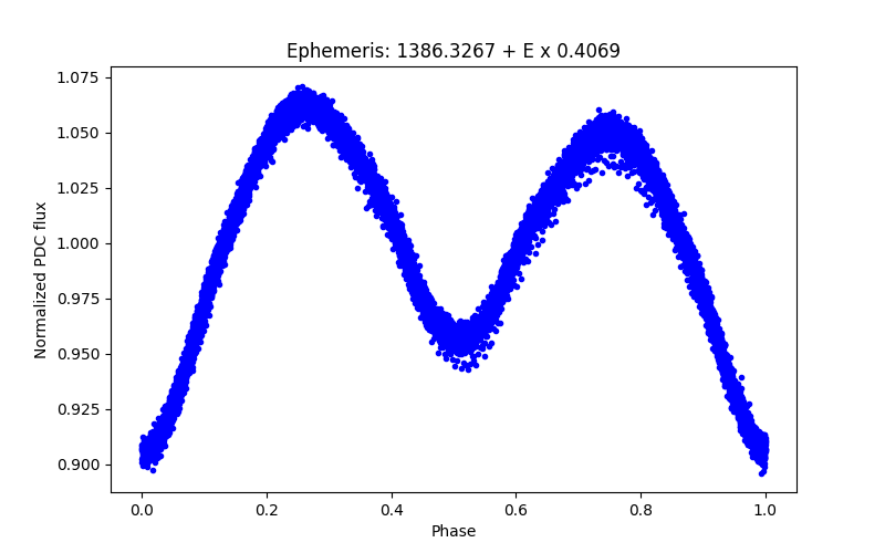 Phase plot