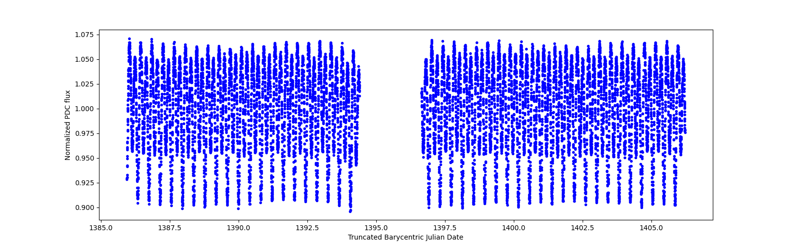 Timeseries plot