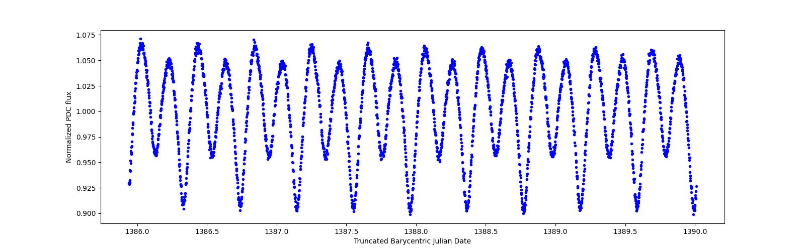 Zoomed-in timeseries plot