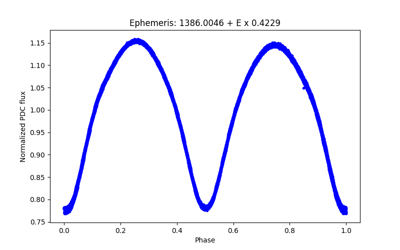 Phase plot