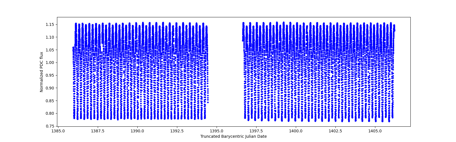 Timeseries plot