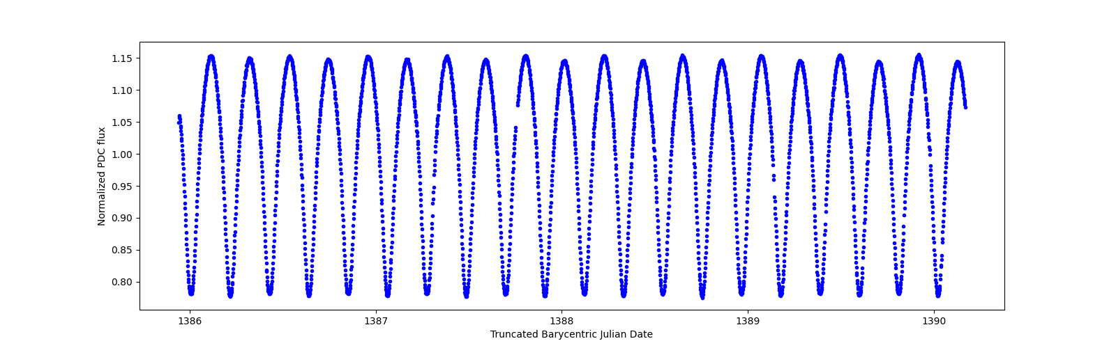 Zoomed-in timeseries plot