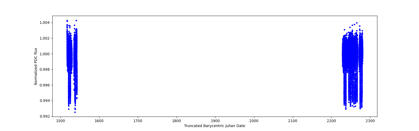 Timeseries plot