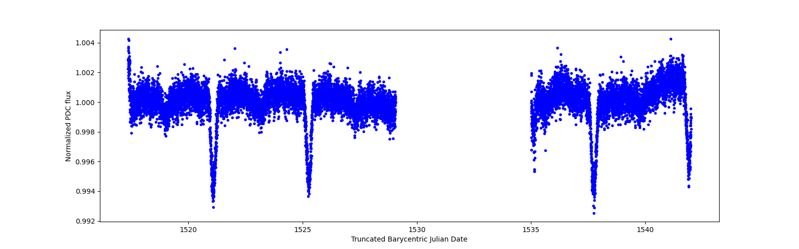 Zoomed-in timeseries plot