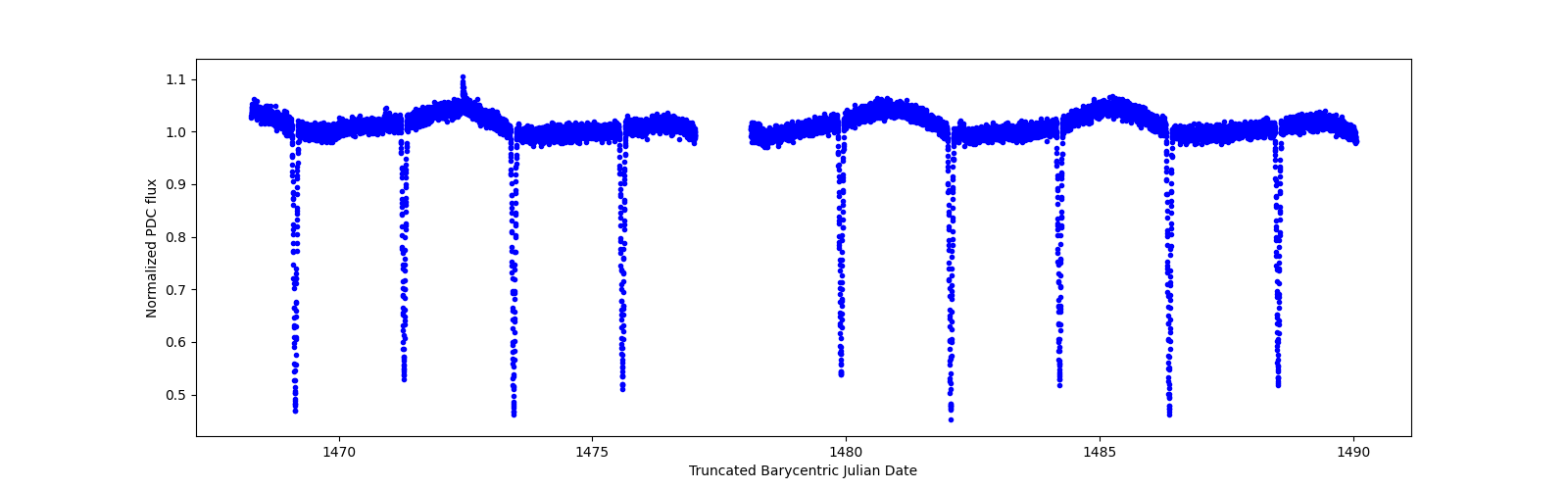 Zoomed-in timeseries plot