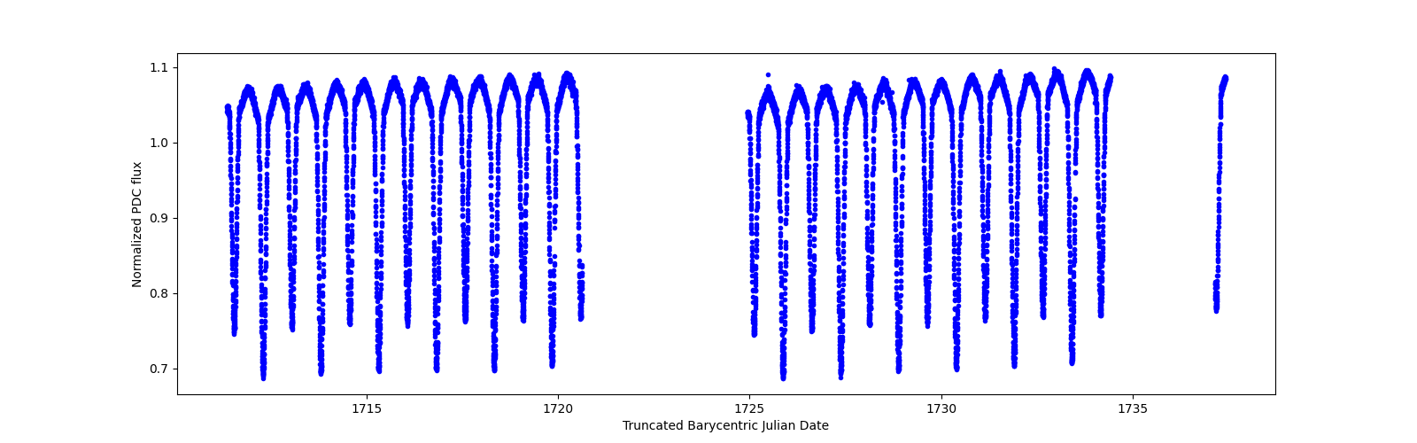 Timeseries plot