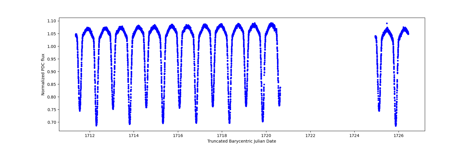 Zoomed-in timeseries plot