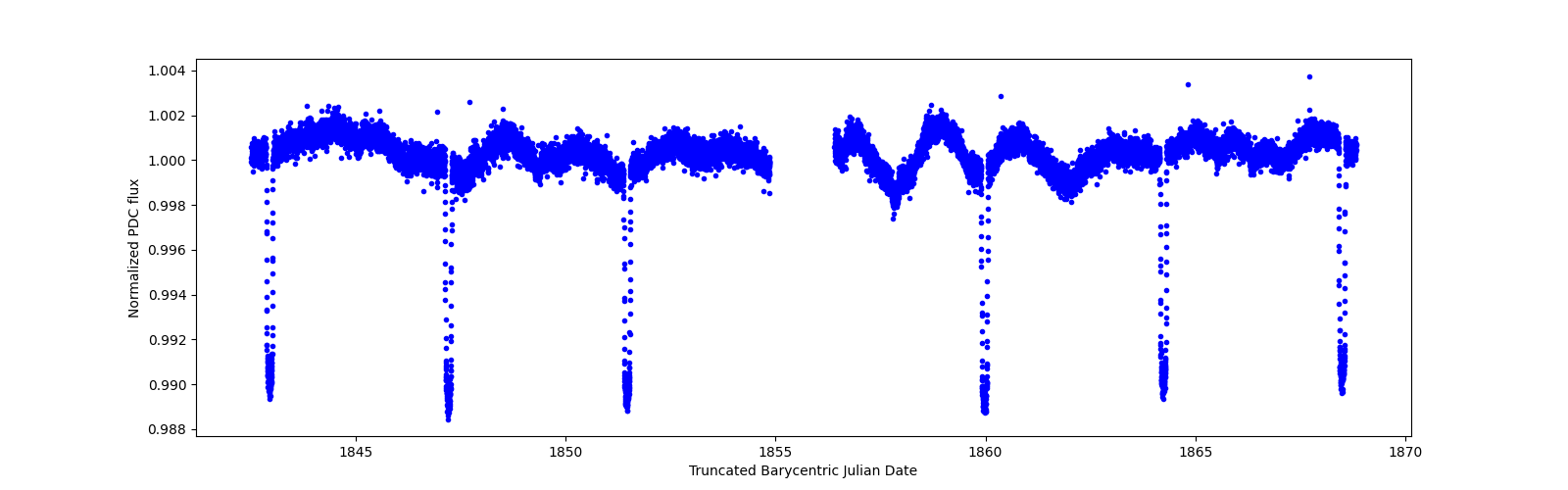 Zoomed-in timeseries plot