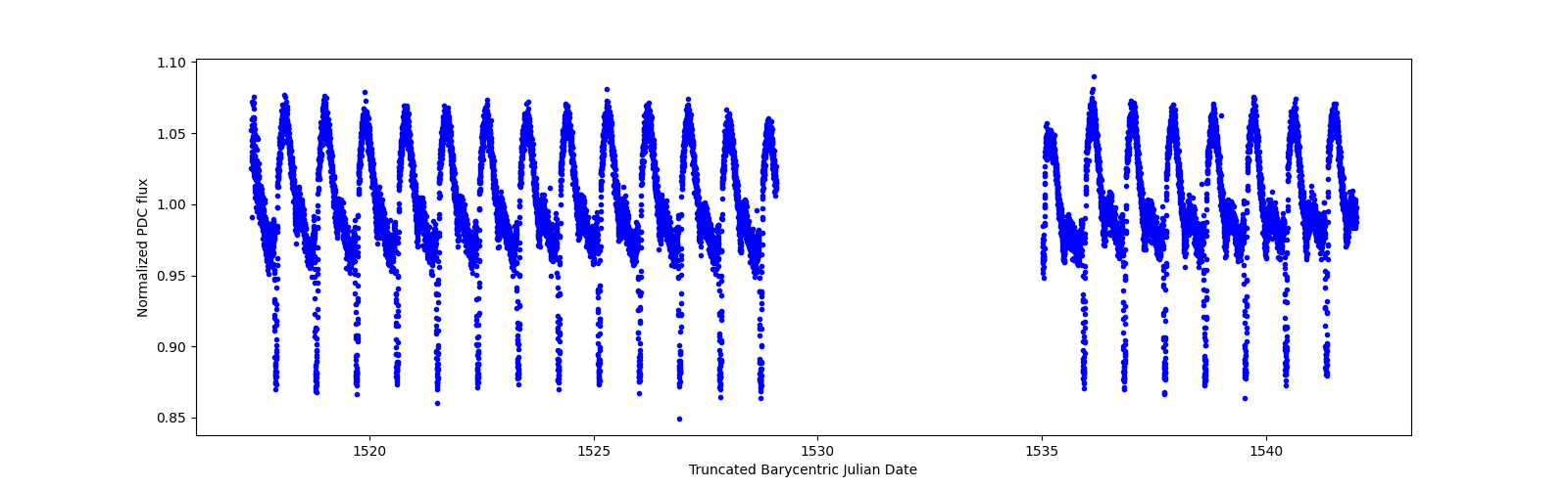 Timeseries plot