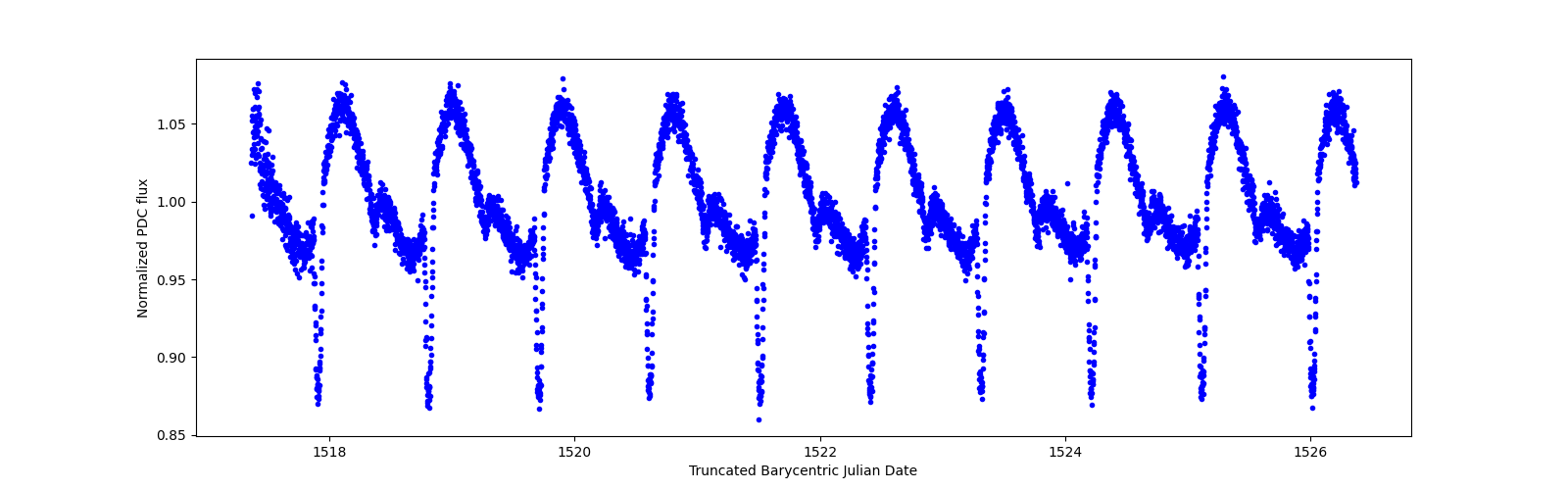 Zoomed-in timeseries plot