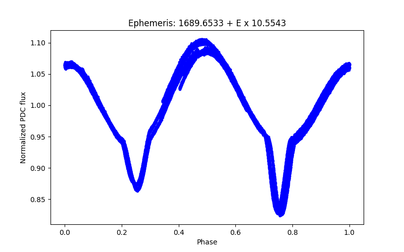 Phase plot