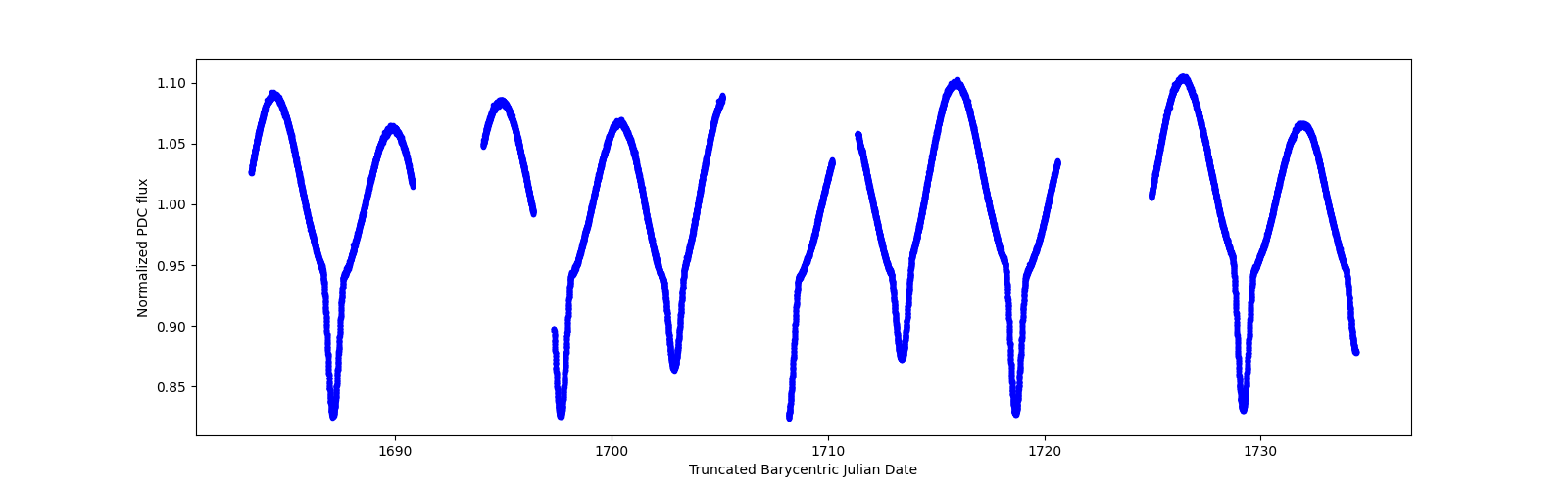 Timeseries plot