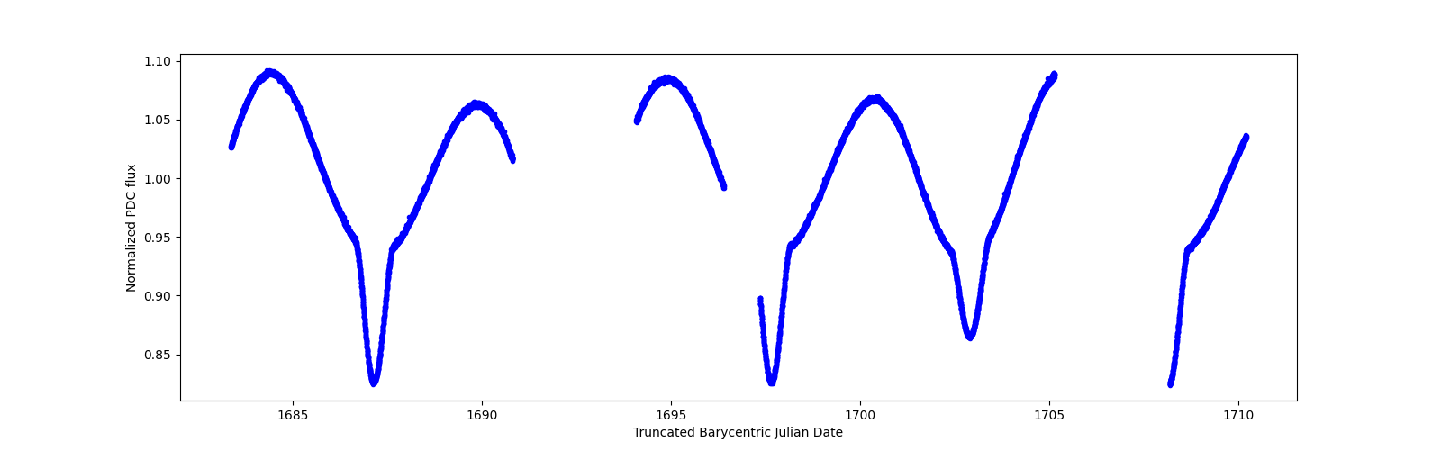 Zoomed-in timeseries plot