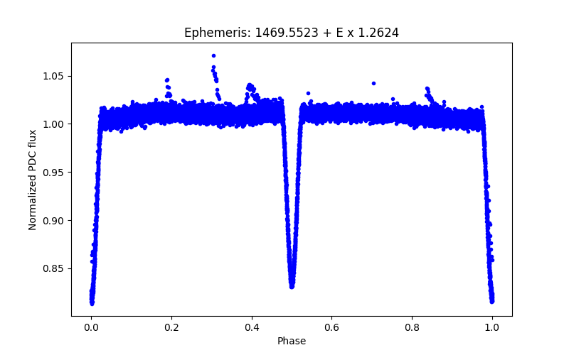 Phase plot