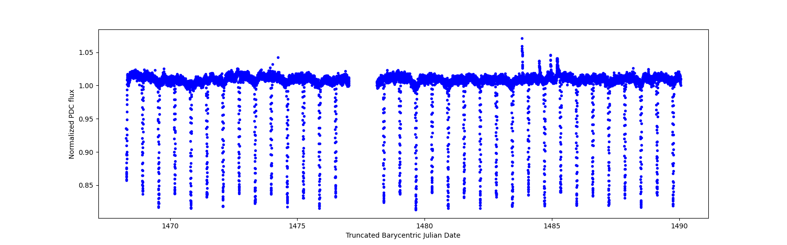 Timeseries plot