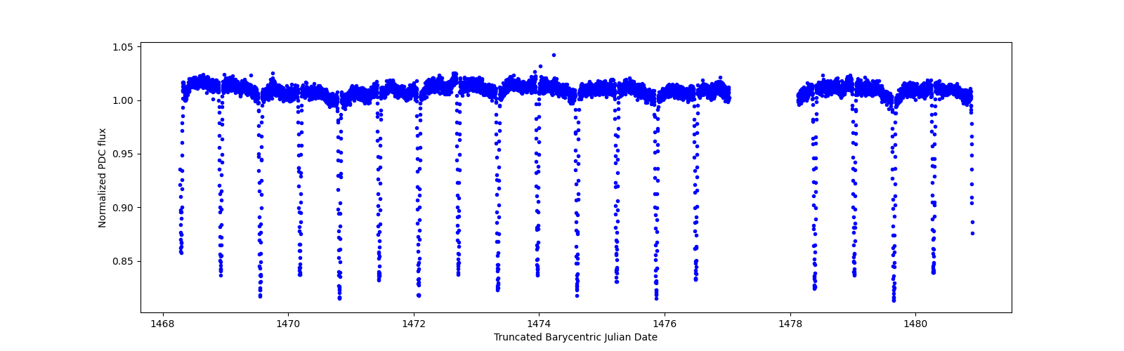 Zoomed-in timeseries plot