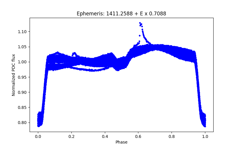 Phase plot