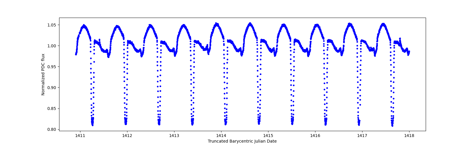 Zoomed-in timeseries plot