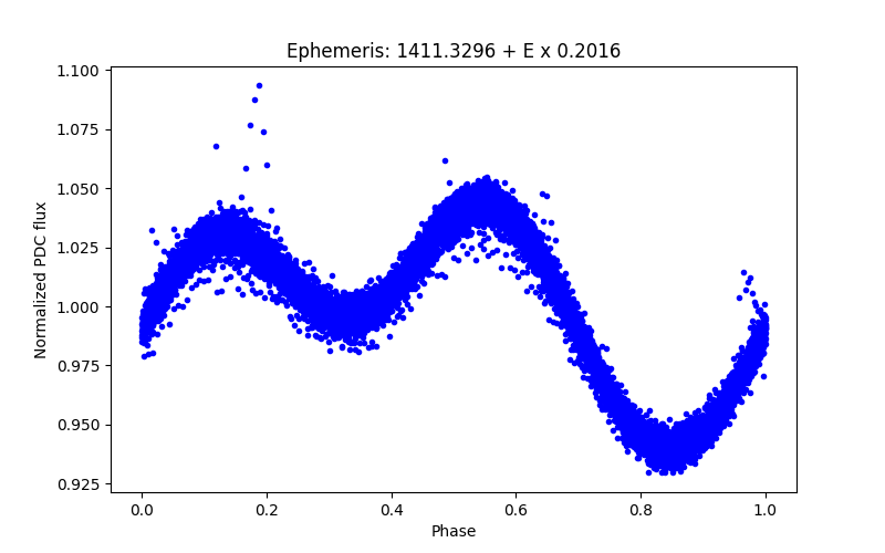 Phase plot