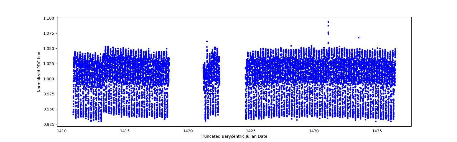 Timeseries plot