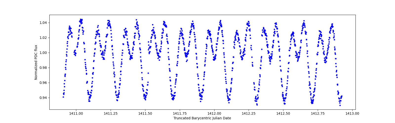 Zoomed-in timeseries plot