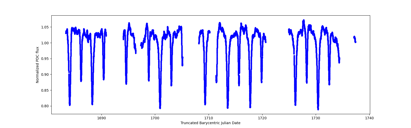 Timeseries plot