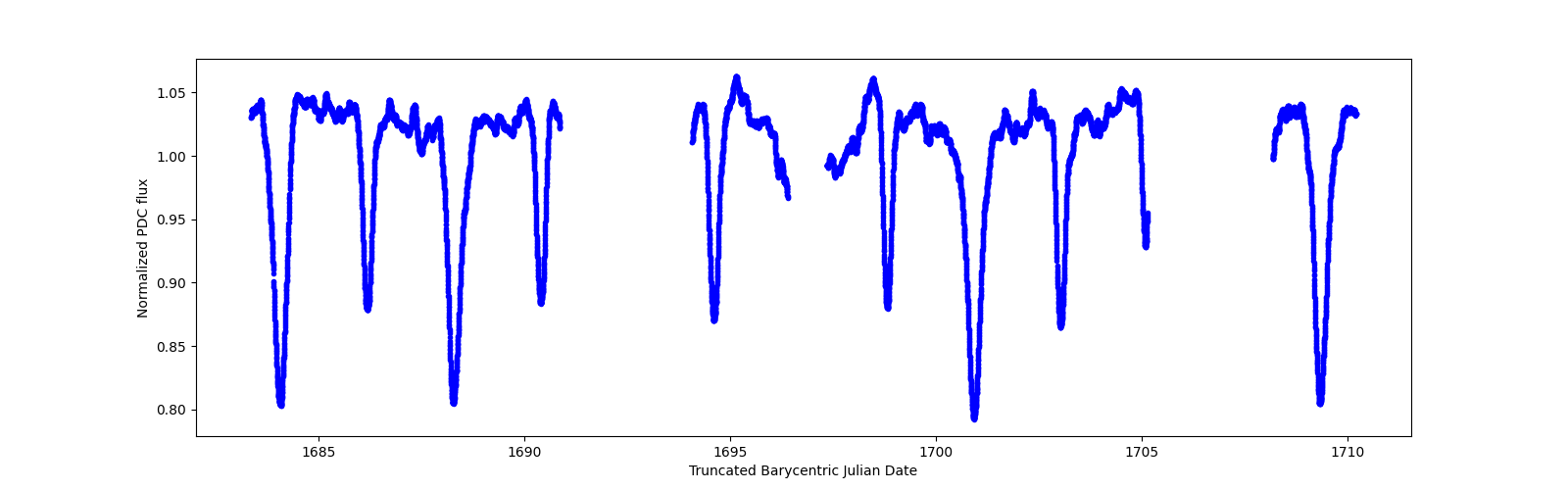 Zoomed-in timeseries plot